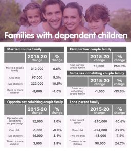 graphic showing how many families have dependant children