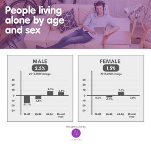 graphic showing people living alone by age and sex