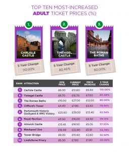 graphic showing the top ten most increased adult ticket prices