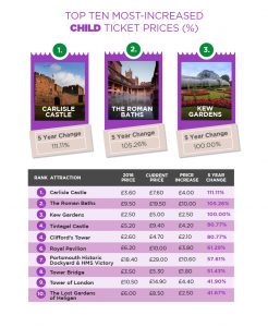 graphic showing the top ten most increased child ticket prices