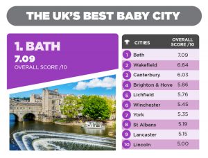 uks best baby city is bath