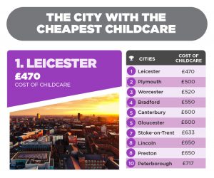 the city with the cheapest childcare in the uk - leicester