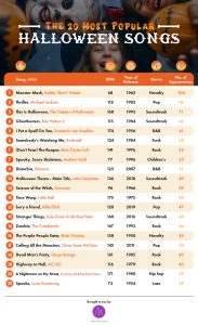 infographic showing the 20 most popular halloween songs