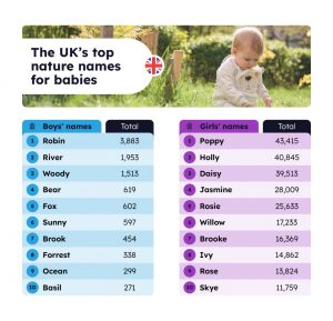 graphic showing the top nature inspired baby names in the UK