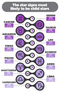 graphic shows the star signs that are most likely to mean your child will be a child star