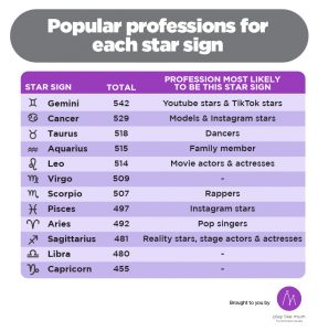 graphic showing popular proffesions for each star sign