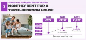 graphic showing monthly rent for a three bedrom house in the uk