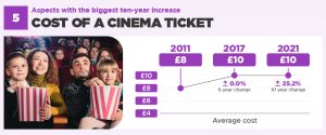 graphic showing cost of a cinema ticket