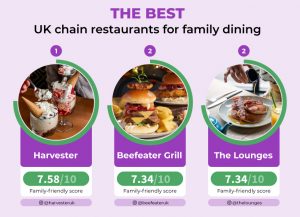 image shows the best restaurants for familes in the UK which includes Harvester, Beefeater Grill, and Th e Lounges