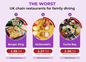 image shows the worst chain restaurants for family dining in the UK which incudes Burger King, McDonalds, and Turtle Bay