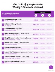 infographic showing how much it would cost to live in your favourite disney princess castle in real life