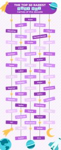 infographic showing the top 50 rarest baby boy names in the last decade